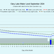 9 Clary-Lake-Water-Level-September-2024