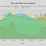 Clary-Lake-Water-Levels-Compared-end-2024