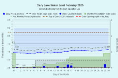 2025 Water Level Charts