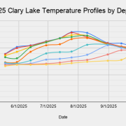 2025-Clary-Lake-Temperature-Profiles-by-Depth