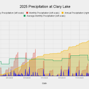 2025-Precipitation-at-Clary-Lake