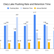 Clary-Lake-Flushing-Rate-and-Retention-Time