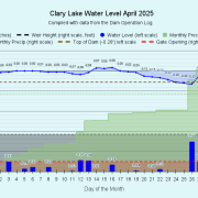 4 Clary-Lake-Water-Level-April-2025