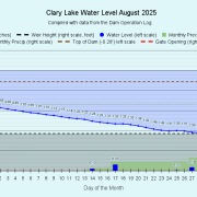 8 Clary-Lake-Water-Level-August-2025