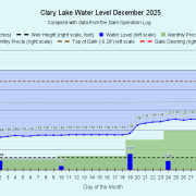12 Clary-Lake-Water-Level-December-2025