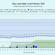 2 Clary-Lake-Water-Level-February-2025