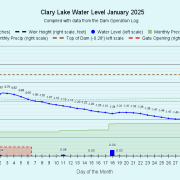 1 Clary-Lake-Water-Level-January-2025