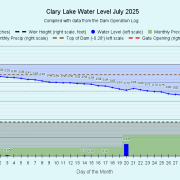 7 Clary-Lake-Water-Level-July-2025