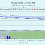 6 Clary-Lake-Water-Level-June-2025