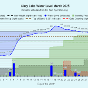 3 Clary-Lake-Water-Level-March-2025