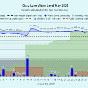5 Clary-Lake-Water-Level-May-2025