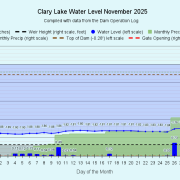 11 Clary-Lake-Water-Level-November-2025