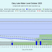 10 Clary-Lake-Water-Level-October-2025