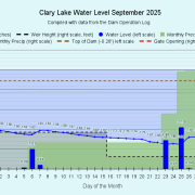 9 Clary-Lake-Water-Level-September-2025