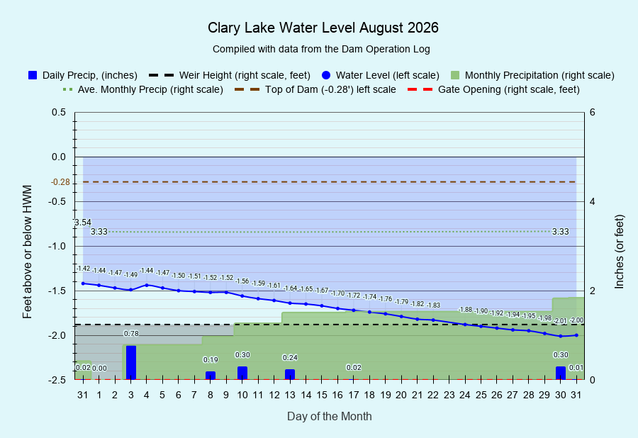 8 Clary-Lake-Water-Level-August-2026