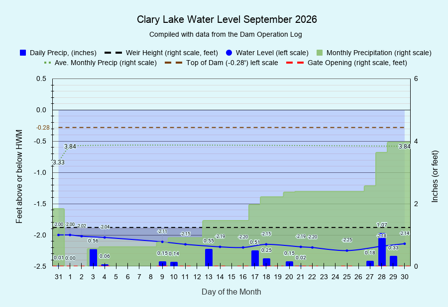 9 Clary-Lake-Water-Level-September-2026