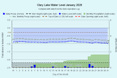2026 Water Level Charts