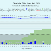 4 Clary-Lake-Water-Level-April-2026