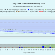 2 Clary-Lake-Water-Level-February-2026