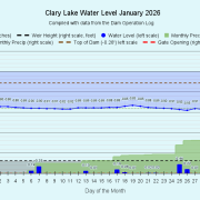1 Clary-Lake-Water-Level-January-2026