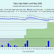5 Clary-Lake-Water-Level-May-2026