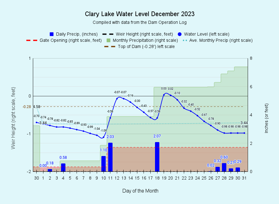 December 2023 Water Level Chart Archived | Clary Lake Association