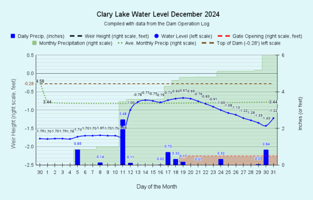 December 2024 Water Level Chart Archived | Clary Lake Association