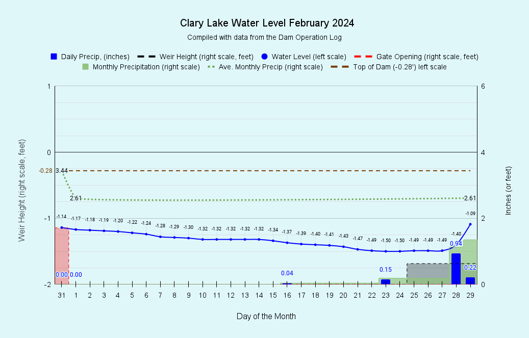 February 2024 Water Level Chart Archived Clary Lake Association   Clary Lake Water Level February 2024 